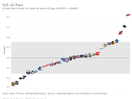 Charting Hockey The Team Charts Sean Tierney Medium