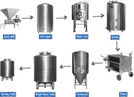 Equipment That You Need To Start Microbrewery Brewery Beer Beer Brewing Equipment Beer Brewery Home Brewery