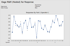 All Statistics And Graphs For Nested Gage R R Study Minitab