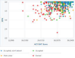 How Competitive Is Carnegie Mellon Universitys Admissions