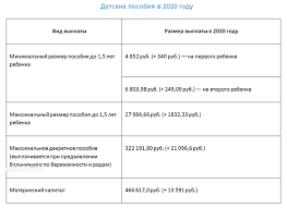 Https Xn E1aaibdeebqcfeb5dt2al Xn P1ai Imushhestvo Detskie Posobiya V 2020 Godu Tablitsa Kogda Perechislyayut Html