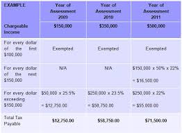 Capital allowance for motor vehicle. Ministry Of Finance And Economy Income Tax