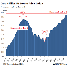 the biggest housing bubbles in major u s cities