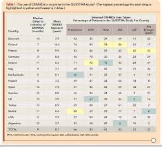 Is Predisone 3 Mg Day An Appropriate Dose For Patients With