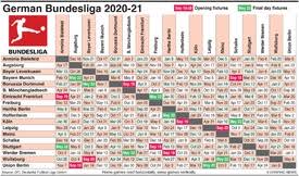 The club which is top of the league currently is atlético de madrid , with 66 points from 29 matches played. Soccer German Bundesliga Fixtures 2020 21 Infographic