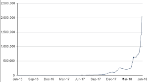 Venezuela Bolivar Continues To Plummet In June 2018