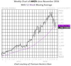 One Off The Grid Faang Moving Average To Watch