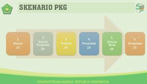 Di dalam lingkungan sekolah/madrasah, perencanaan sebagai salah satu fungsi manajemen memegang peran penting untuk sebuah upaya kemajuan sekolah. Contoh Laporan Pkg Oleh Kepala Sekolah Madrasah Format Word