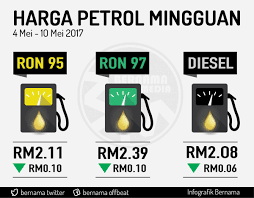 Berikut daftar harga honda mobilio bekas atau bisa langsung cek di sini. Bernama V Twitter Harga Runcit Petrol Mingguan Bagi Tempoh 4 Hingga 10 Mei 2017