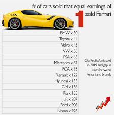 For comparison's sake, a brand new volkswagen gold trendline 1.4 costs $114,000 in singapore, $30,000 in the uk and $15,600 in india. Operating Profits Fell By 11 In 2019 For All Major Oems Fiat Group World