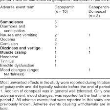 Figure 1 From Donepezil Provides Positive Effects To