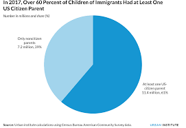 Others micromanage every aspect of their child's life in an eff. Part Of Us A Data Driven Look At Children Of Immigrants Urban Institute