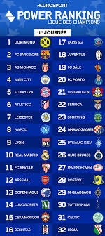 Voici les résultats de la première partie des 8iemes de finale de la ldc. Power Ranking Dortmund Demarre Le Plus Fort Monaco Sur Le Podium Eurosport