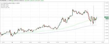 Us Canadian Dollar Exchange Rates Breaks Mid Term Uptrend