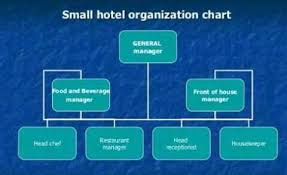 They are a great source of revenue in food & beverage department usually in corporate and city hotels. Organisation Structure Of Medium Hotel Hospitality Club Facebook