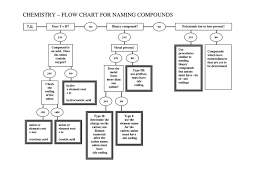 How To Name Covalent Compounds Naming Ionic Compounds N