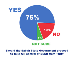 Agrobank penampang branch blok d, lot 3, donggongon new township, phase ii, penampang, 89507 kota kinabalu, sabah. Should The Sabah State Government Proceed To Take Full Control Of Sesb From Tnb Ids