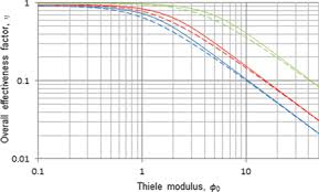 Last updated at july 12, 2018 by teachoo. Overall Effectiveness Factor For Slab Geometry In A Three Phase Reaction System In International Journal Of Chemical Reactor Engineering Volume 12 Issue 1 2014