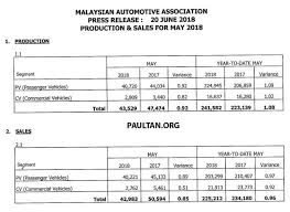 According to the statistics, a total of 63,878 units were delivered last month, which was. May 2018 Malaysian Vehicle Sales Are Down By 9 Paultan Org