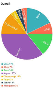 First Line Distribution Korean Albums Twice Í¸ìì´ì¤ Ã¤ Amino What is the line distribution like for twice's 'tt'? first line distribution korean albums