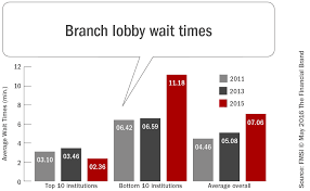 9 Keys To Branch Sales And Service Success Finance Bank Branch Success