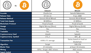 Can Litecoin Continue Its Run In 2018 Litecoin Usd