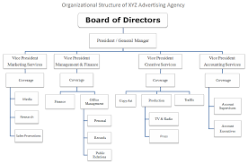 departments and organizational structure of advertising agency