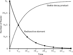 Radioactive dating how does it work. Radioactive Decay Isaac Physics