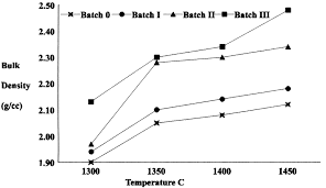 Bulk Density Vs Temperature Curves Of Samples Red At Di