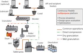 Flowsheet Models Modernize Pharmaceutical Manufacturing