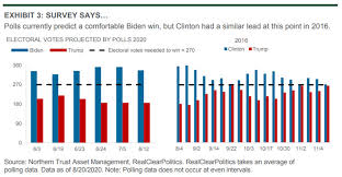 U S Election 2020 Northern Trust