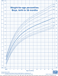 File cdc growth chart boys birth to 36 mths cj41c017 pdf. Pdf 2000 Cdc Growth Charts For The United States Methods And Development Semantic Scholar