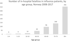 The annual seasonal hospitalization rate was above average compared to the previous five seasons. Burden Of Medically Attended Influenza In Norway 2008 2017 Hauge 2019 Influenza And Other Respiratory Viruses Wiley Online Library