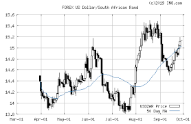 Rand Dollar Forex Chart