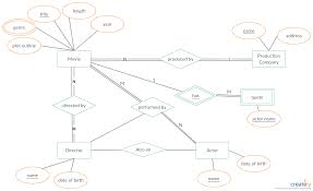 Erd For The Movie Database Relationship Diagram Plot Outline Diagram