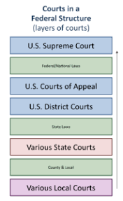 U S Courts Structure And Procedure Govt 2305 U S Government
