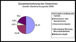 Die angaben zum gasverbrauch beziehen sich auf haushalte, die mit gas heizen, warmwasser bereiten und kochen. Gaspreise In Ihrer Region Analysieren Und Wechseln Billige Gasanbieter Und Gunstige Gaspreise Im Vergleich Sowie Zusammensetzung Des Gaspreises Billig Strom De