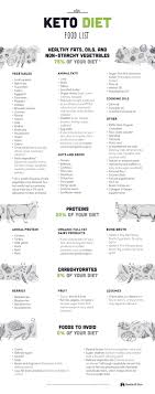 The vegetarian keto diet is an eating plan that combines aspects of vegetarianism and keto dieting. 81 Keto Food List For Ultimate Fat Burning Printable Cheat Sheet