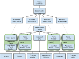 35 systematic cub scout org chart