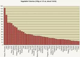 what is the most calorie dense vegetable quora