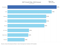 10 batsman rubel hossain is not ready. Bangladesh S Economy Is Soaring Here S Why World Economic Forum