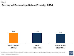 Key Data On Health And Health Coverage In South Carolina