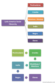 Latin America Social Hierarchy Chart Hierarchystructure Com