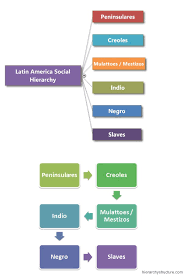 latin america social hierarchy chart hierarchystructure com