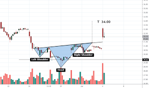Uber Stock Price And Chart Tradingview Uk