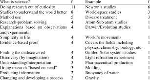 Science (from latin scientia 'knowledge') is a systematic enterprise that builds and organizes knowledge in the form of testable explanations and predictions about the universe. Content Analysis Results For The Item What Is Science Explain By Download Scientific Diagram