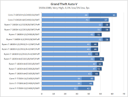 Tabi bunun yanında intel yetersiz geldiğinde sistem yenileyebilirim önemli olan şu an %100 sorunsuz ve performans problemi olmayan bir sistem derseniz intel tercih edebilirsiniz. 1800x Vs 7700k Vs 6950x In Gta V 0 1 Low 1 Low Fps Poff Core Parking Off Amd