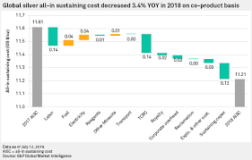 View spot silver prices for usd dollar, gbp pounds, and eur euro. Silver All In Sustaining Costs To Fall Again In 2019 As Silver Price Struggles S P Global Market Intelligence