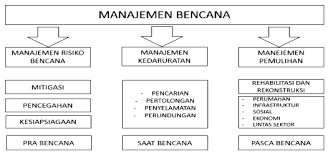 Pengertian Jenis Dan Manajemen Bencana Kajianpustaka Com