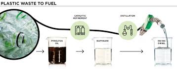 Check spelling or type a new query. Clariant S Hydex E Catalyst Helps Duslo Turn Plastic Waste Into High Quality Winter Diesel